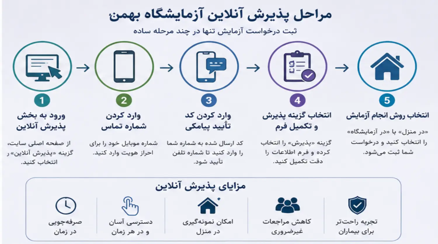 مراحل پذیرش آنلاین در آزمایشگاه بهمن
