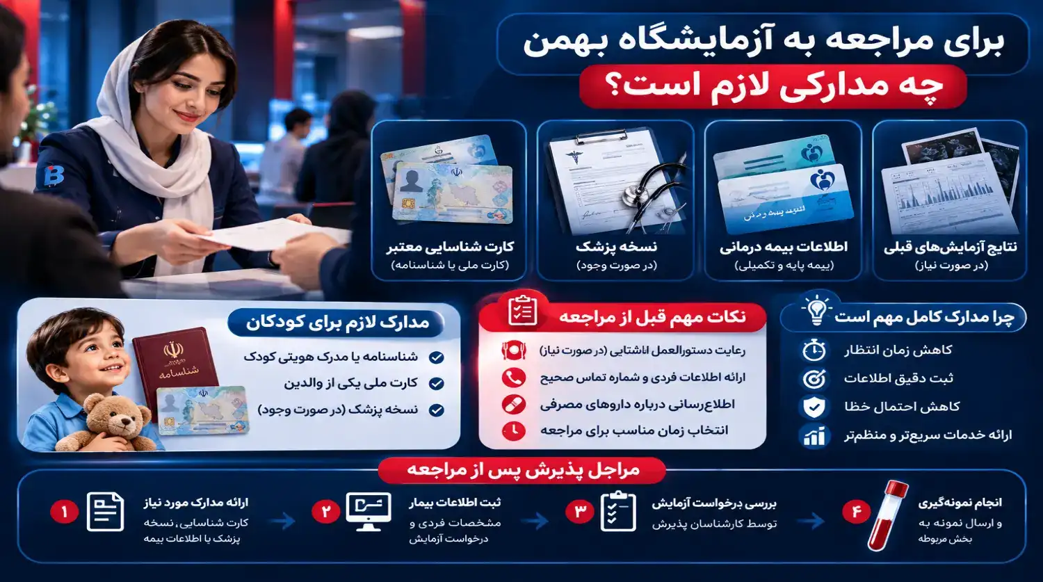 توضیحات تصویری درباره مدارک لازم برای مراجعه به آزمایشگاه