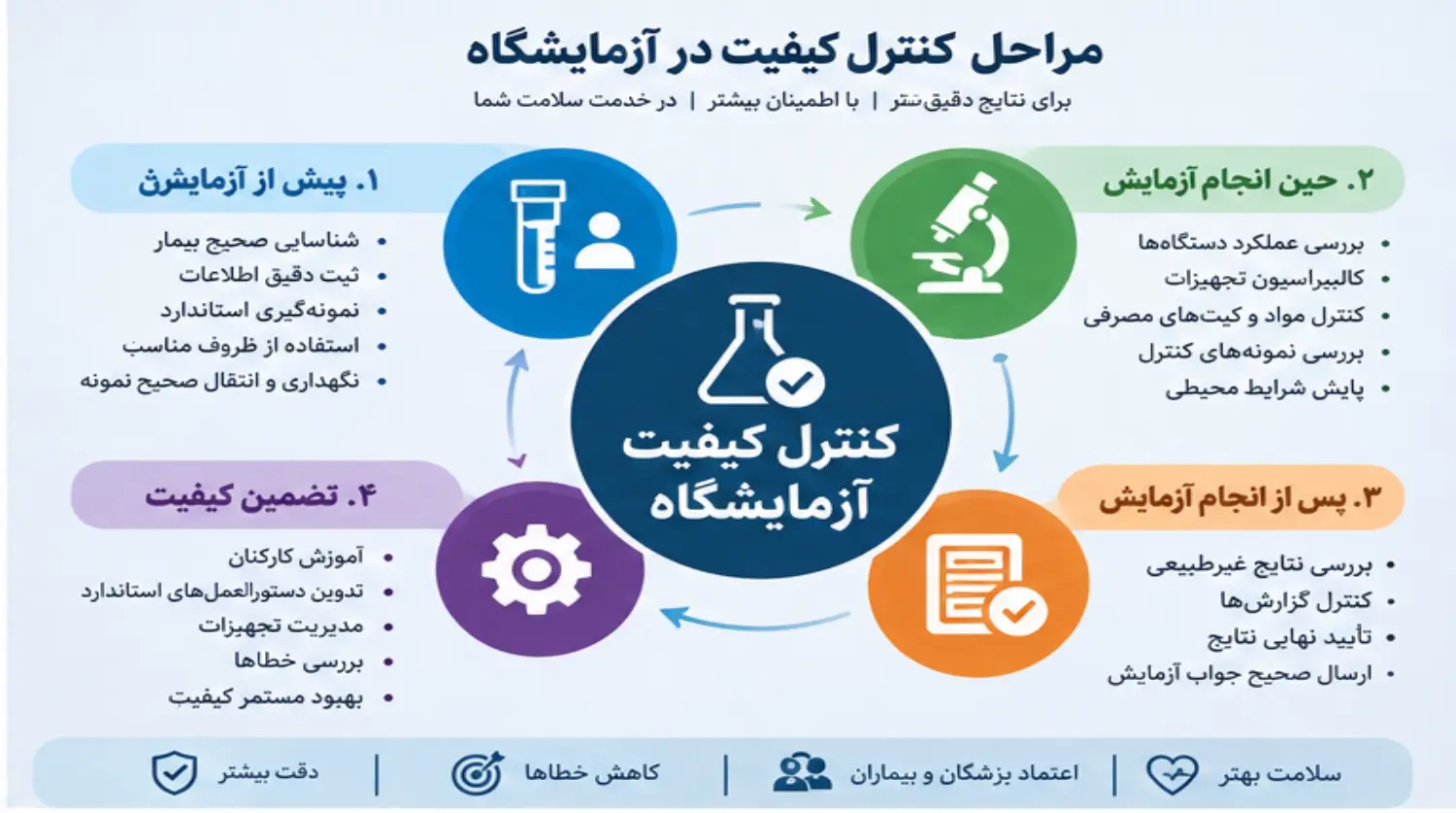 مراحل کنترل کیفیت در آزمایشگاه