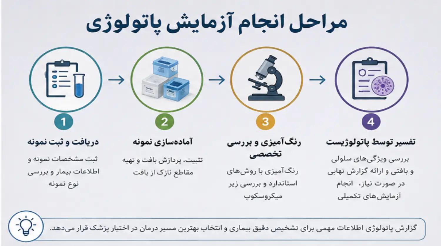 مراحل انجام آزمایش پاتولوژی